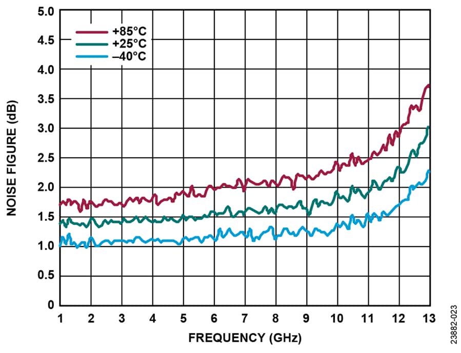 Analog Devices Inc. HMC8412 Low NF LNA (0.4-11GHz) Analog Devices Inc. HMC8412 Low NF LNA (0.4-11GHz)